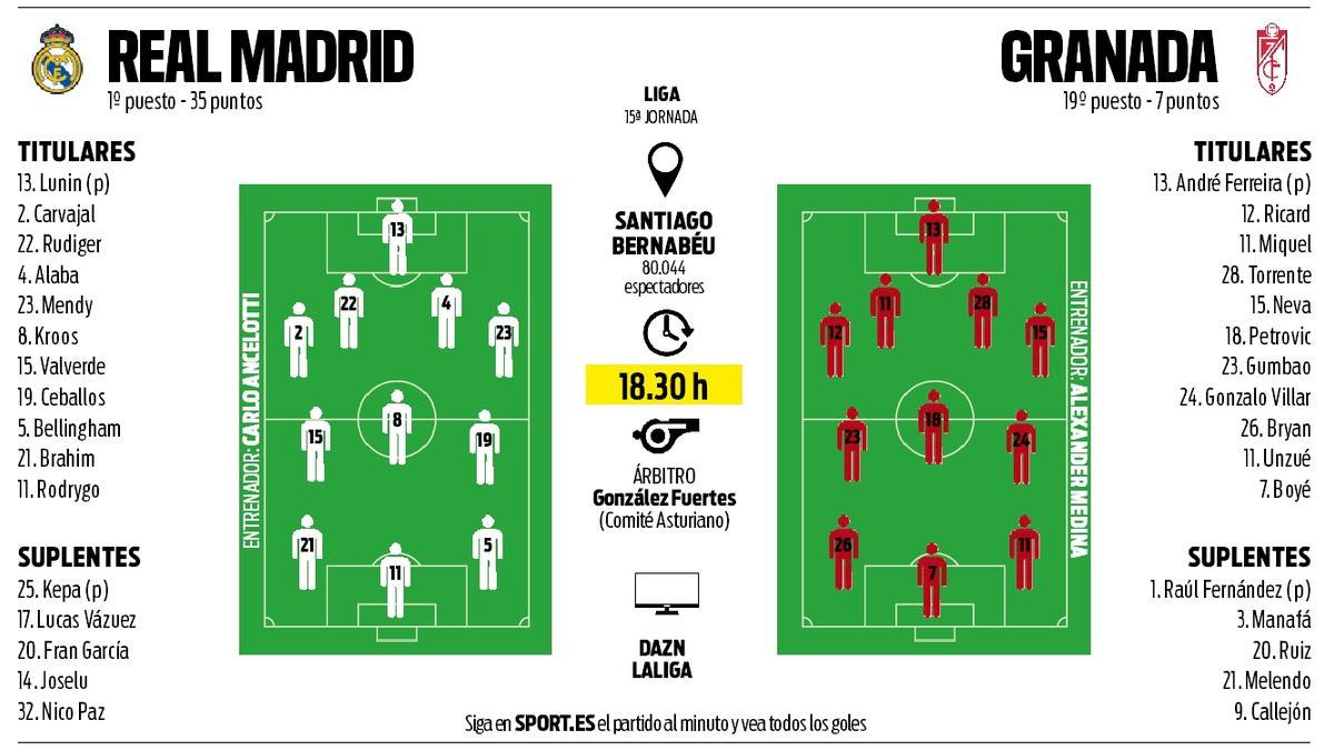 See Alineaciones de Granada Club de Fútbol contra Real Madrid Possible Surprises