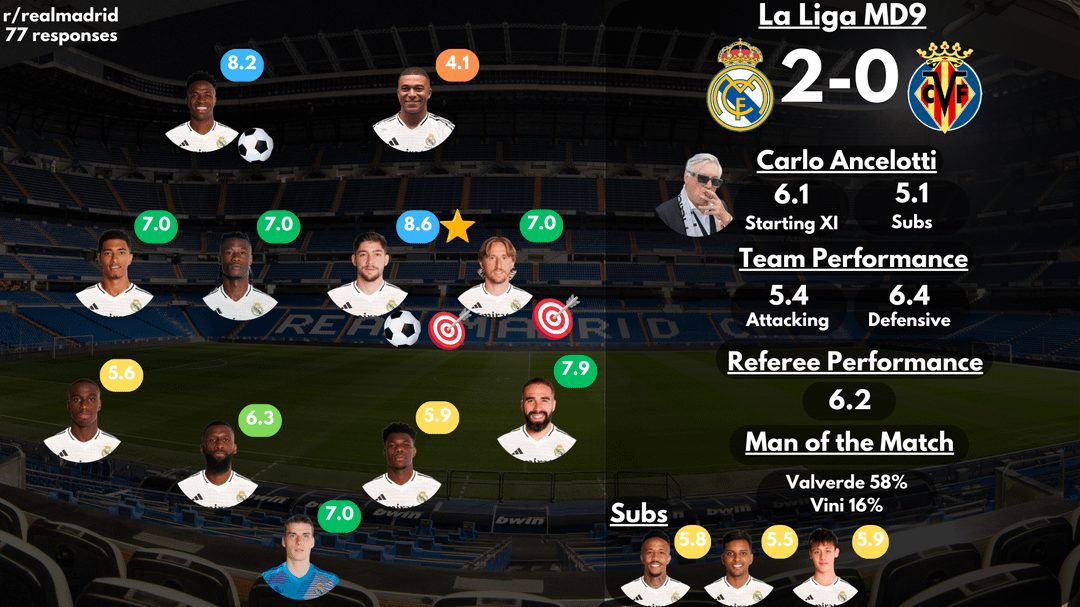 Real Madrid vs Villarreal Past Match Stats: Goal Averages & Overall Results
