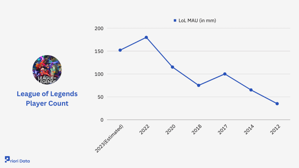 League Players Count: How Many Millions Still Play League Today?