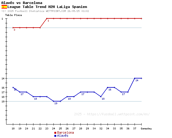 FC Barcelona vs Alaves Recent Head to Head Statistics and Form Guide