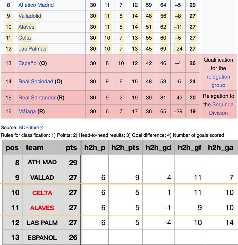 La Liga points rules, it turns out that this is how it is calculated