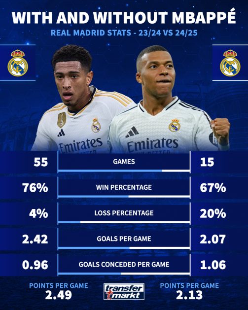 Real Madrid was just average, but Mbappé was exceptional