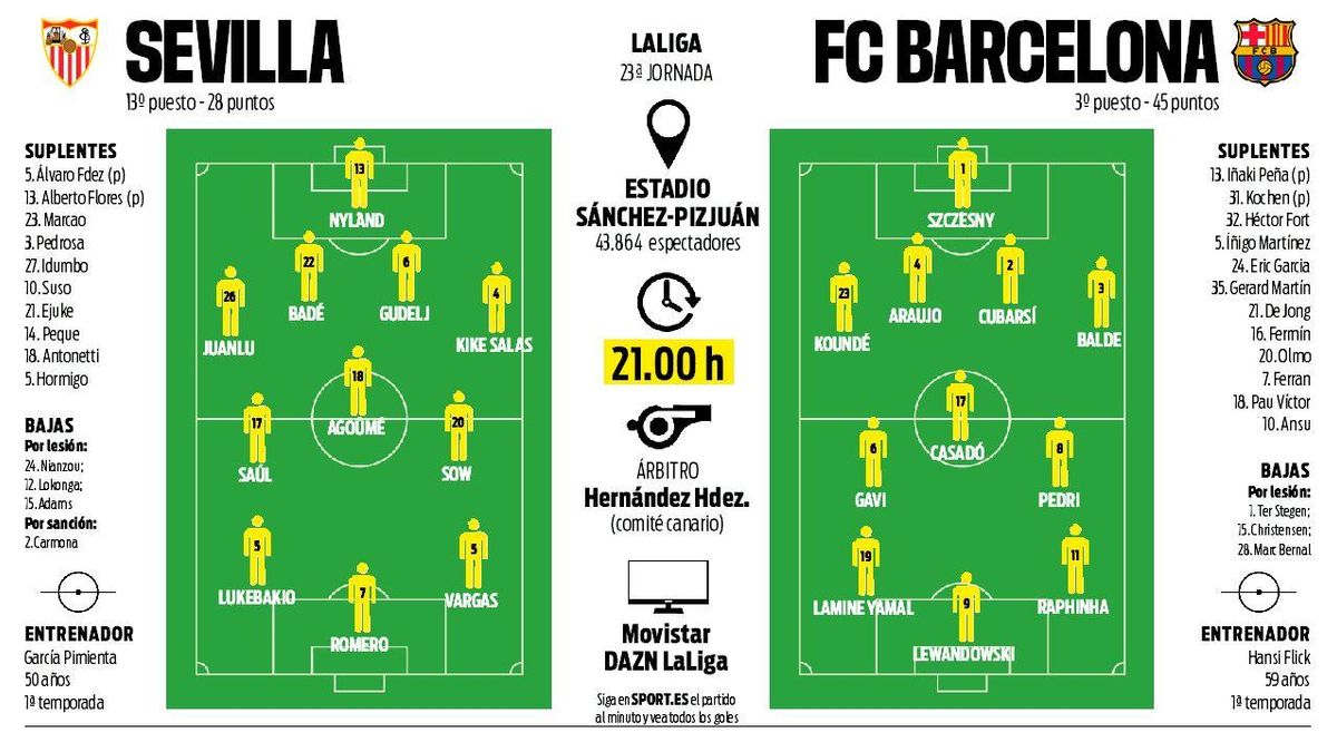 FC Barcelona vs Sevilla FC Lineups Expected XI Predicted Teams
