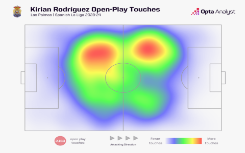 Real Madrid vs UD Las Palmas stats: How to read them like a pro and boost your game knowledge.