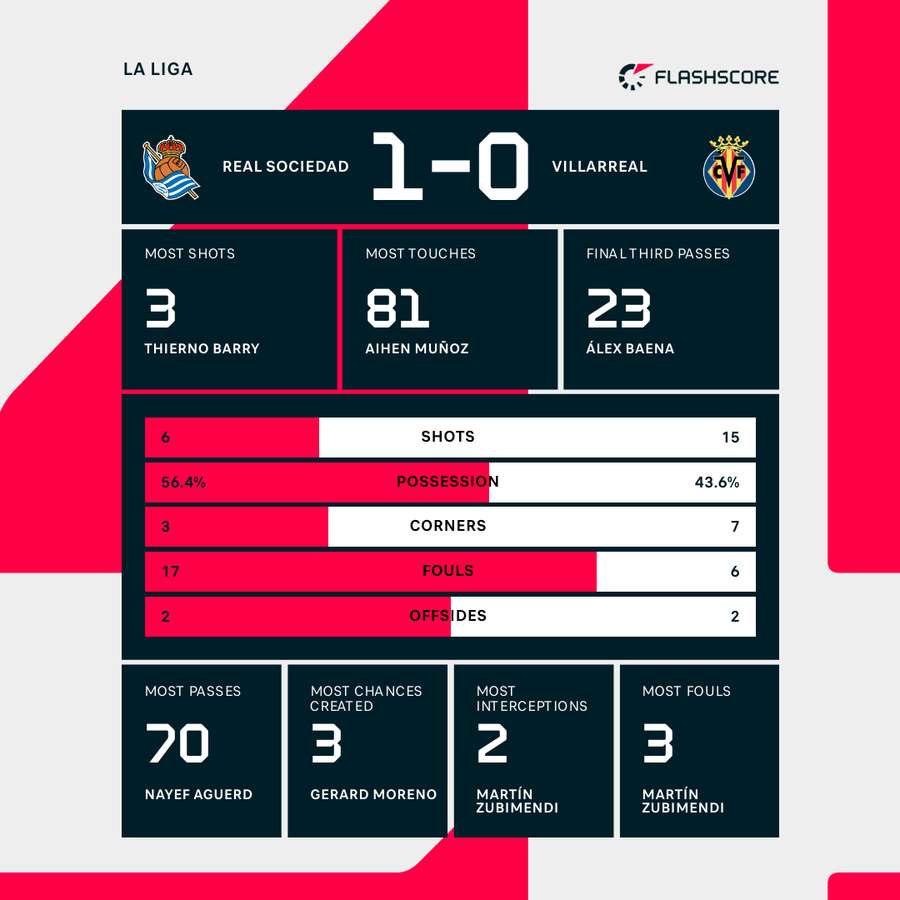 Which Team is Stronger Villarreal or Real Sociedad Compare Stats